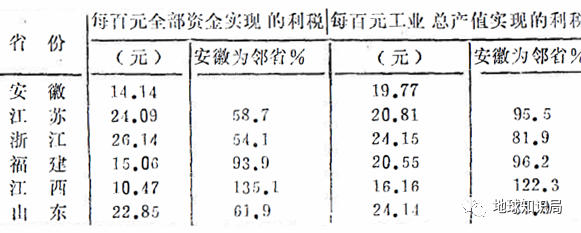 1983年独立核算重工业企业经济效益指标比较</p><p>（来源：周本立，《重工业应当是安徽经济发展战略的重点》）