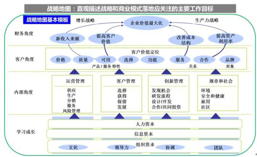 1)战略地图这就需要hr的办公桌上有3张地图:所有的人力资源工作,最终