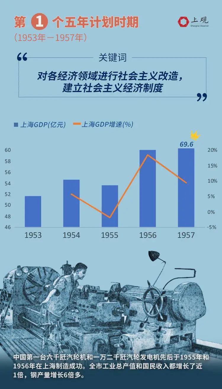 聚焦从51亿到38万亿一图读懂上海十三个五年计划规划的关键词和成就