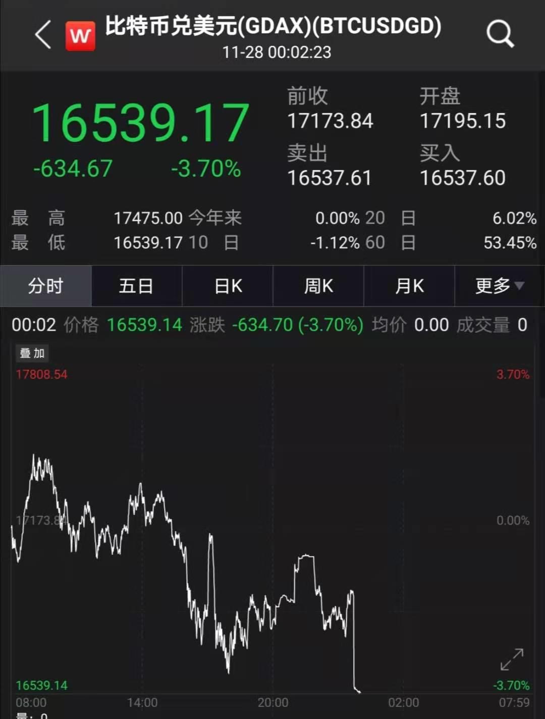 惊呆！六大行刚拉响警报，黄金白银就崩了！比特币也跌惨了…