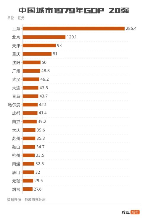 gdp排名1979_gdp全国排名