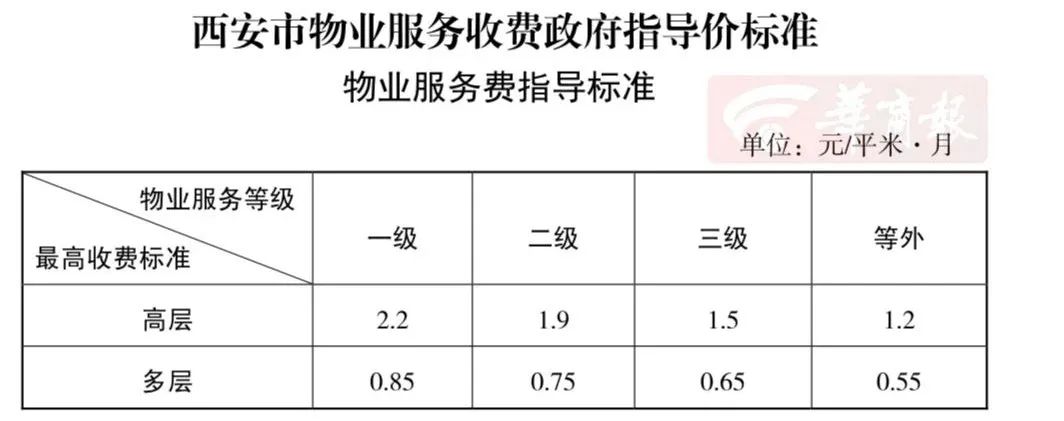 明年起西安市住宅小区物业将实行新的收费标准交多少看这里