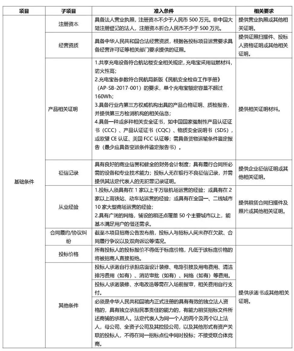 投标人投标资金实力证明需要多少 澎拜新闻