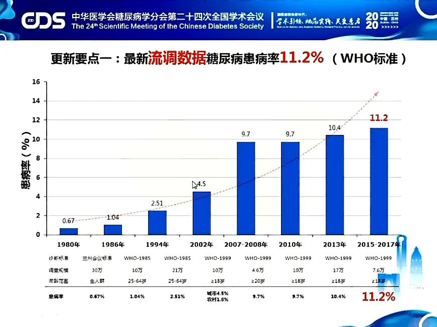 2020版中国2型糖尿病防治指南将发布