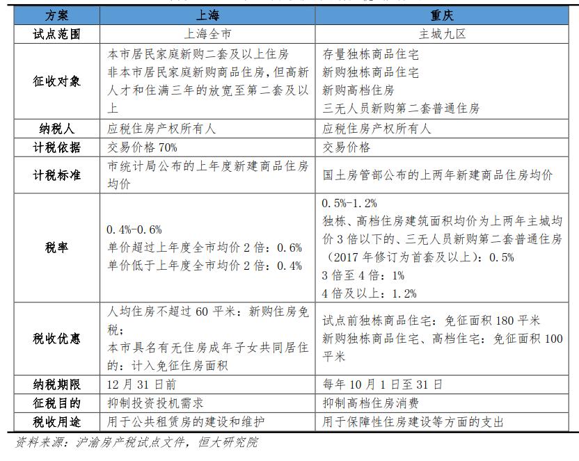 2011版上海,重慶房產稅試點