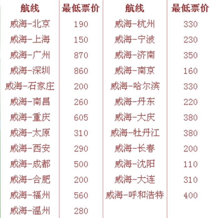 12月13日起,東方航空開通哈爾濱-威海-福州航線.