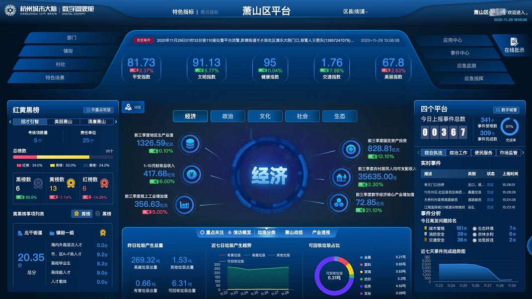 全国首创全省首个萧山发布30版数字驾驶舱