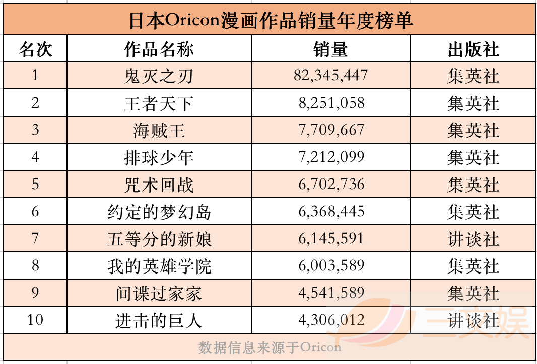 鬼灭之刃夺得双冠 日本漫画轻小说年度销量榜公布