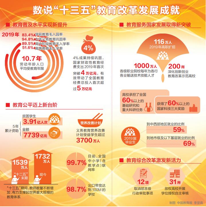 "十三五"教育改革发展目标如期实现