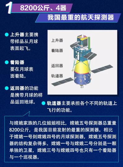 【探索】嫦娥五号开启"挖土"模式!这些知识点你肯定想知道