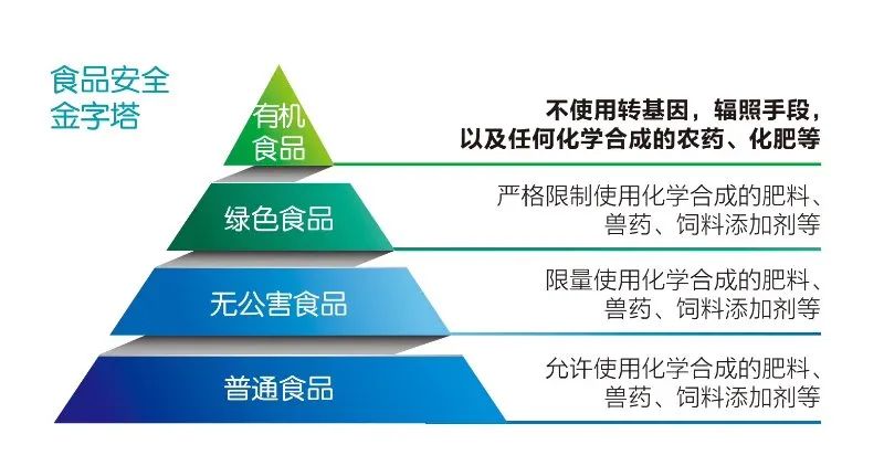 具有极高的营养价值位于食品安全金字塔的顶端有机食品发展中心认证的
