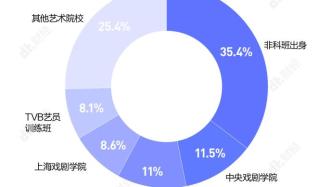 出身背景、流量高低，是什么在影响演员们的业务能力？