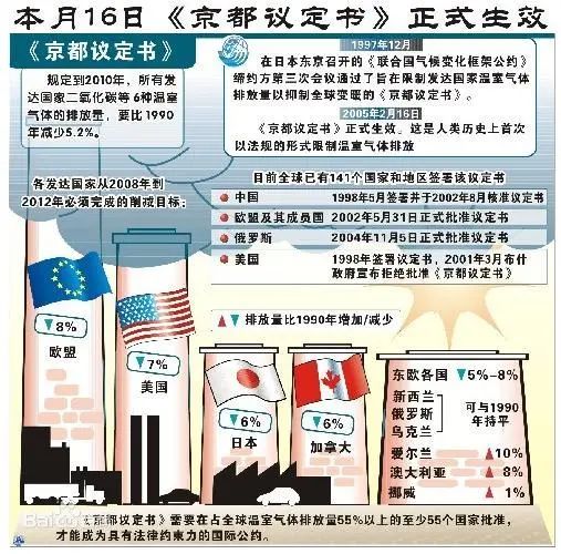 图 |《京都议定书》部分内容