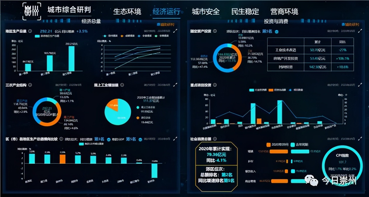崇州城市大脑上线它都想些啥