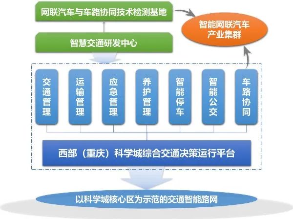 无人驾驶 远程控制 重庆科学城智慧交通系统规划已具雏形