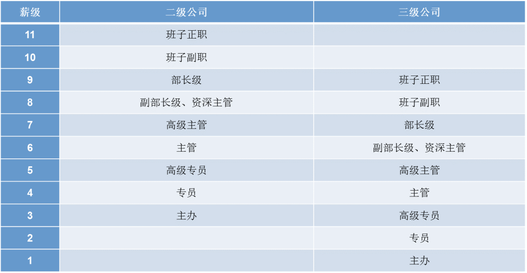 图:a企业职级与薪级对照表 来源:a企业
