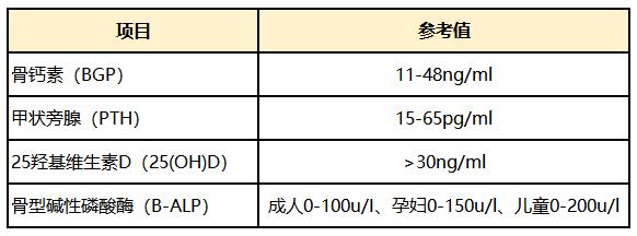 表2 骨代谢四项的参考值表3 骨代谢的临床意义那么如何预防骨质疏松呢