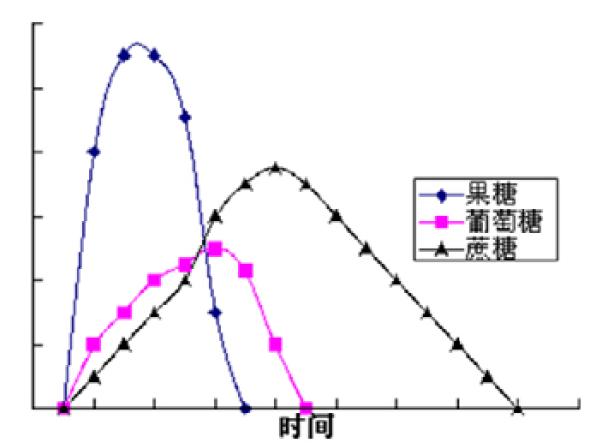 其实你也没有想象中的那么了解结晶果糖