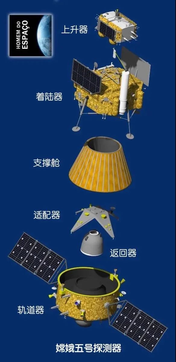 这次的嫦娥五号不再是单体结构,而是由轨道器,返回器,着陆器,上升器四