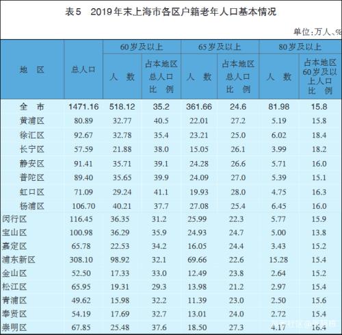 上海市人口2019总人数口_台州人口2019总人数口