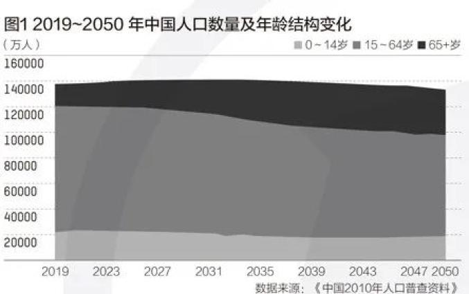 大学生人口比例_中国年龄段人口比例图(3)