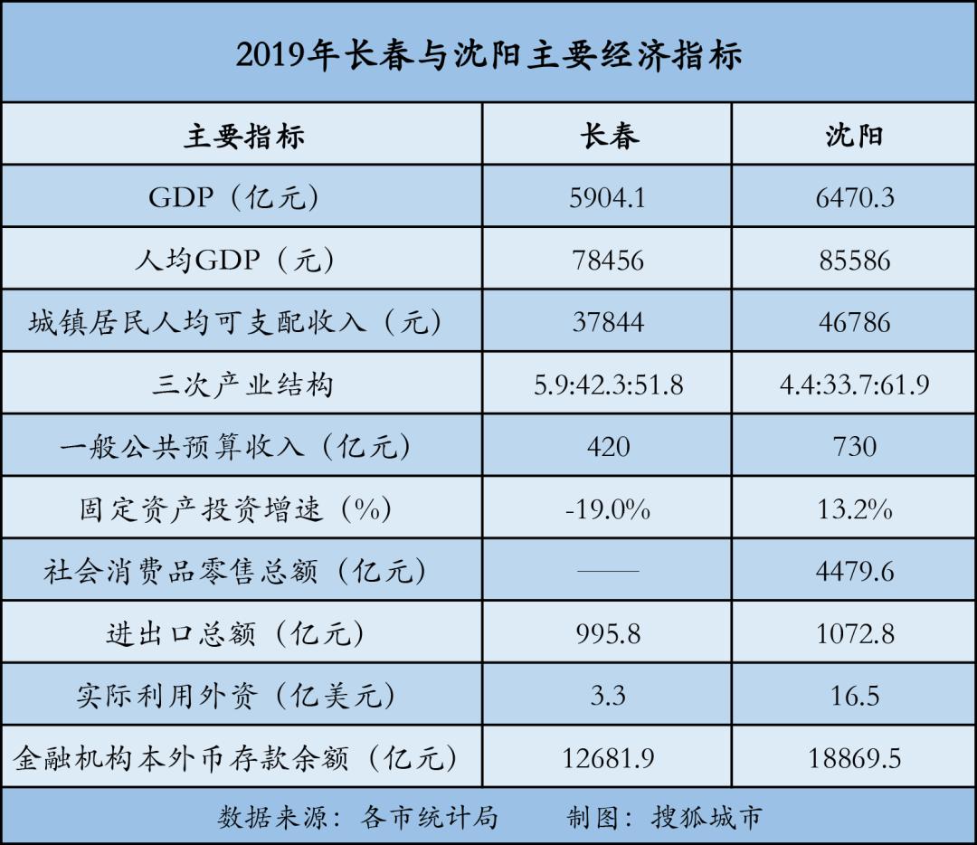 2020沈阳市gdp(2)