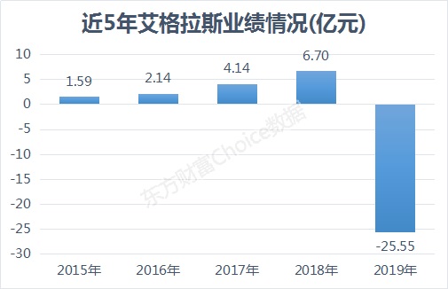 艾格拉斯最新进展_艾格拉斯吧_艾格拉斯