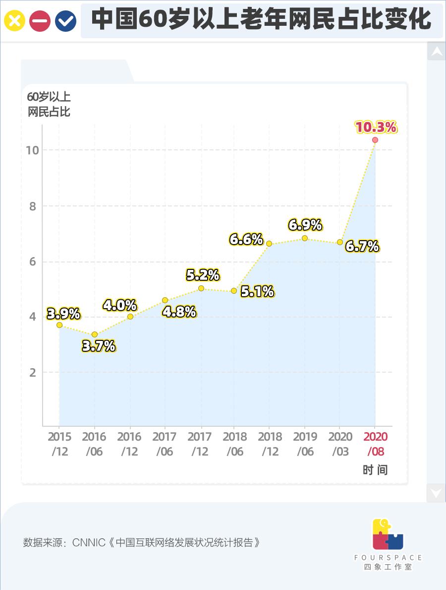 银发族 数字鸿沟洞察 半数老人不会手机支付 湃客 澎湃新闻 The Paper