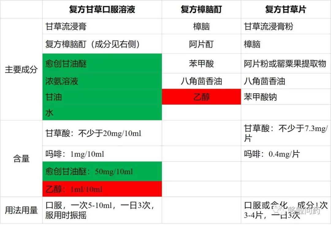 复方甘草口服溶液和复方甘草片成分差异如下表所示:从说明上可以看出