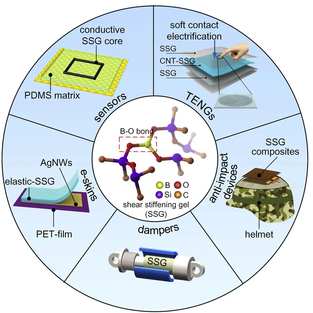 剪切變硬膠複合材料在智能抗衝擊領域的應用