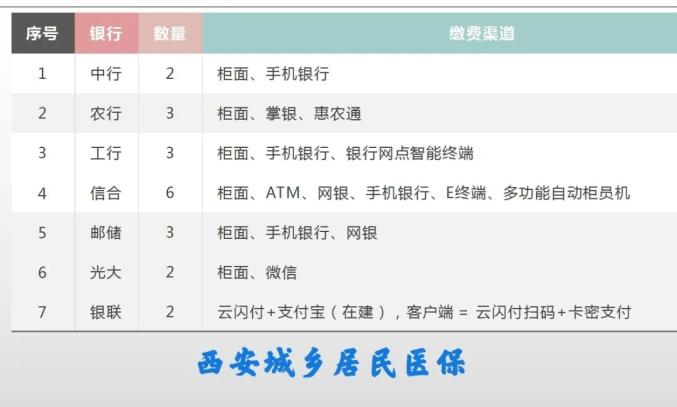 银行、农业银行、工商银行、陕西信合（秦农银行）、光大银行、邮储银行1.柜面：缴费人持身份证到任一营业