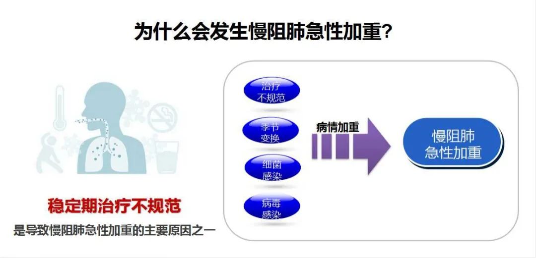 秋冬季怎么预防慢阻肺急性加重研究表明，慢阻肺急性加重的很大一部分原