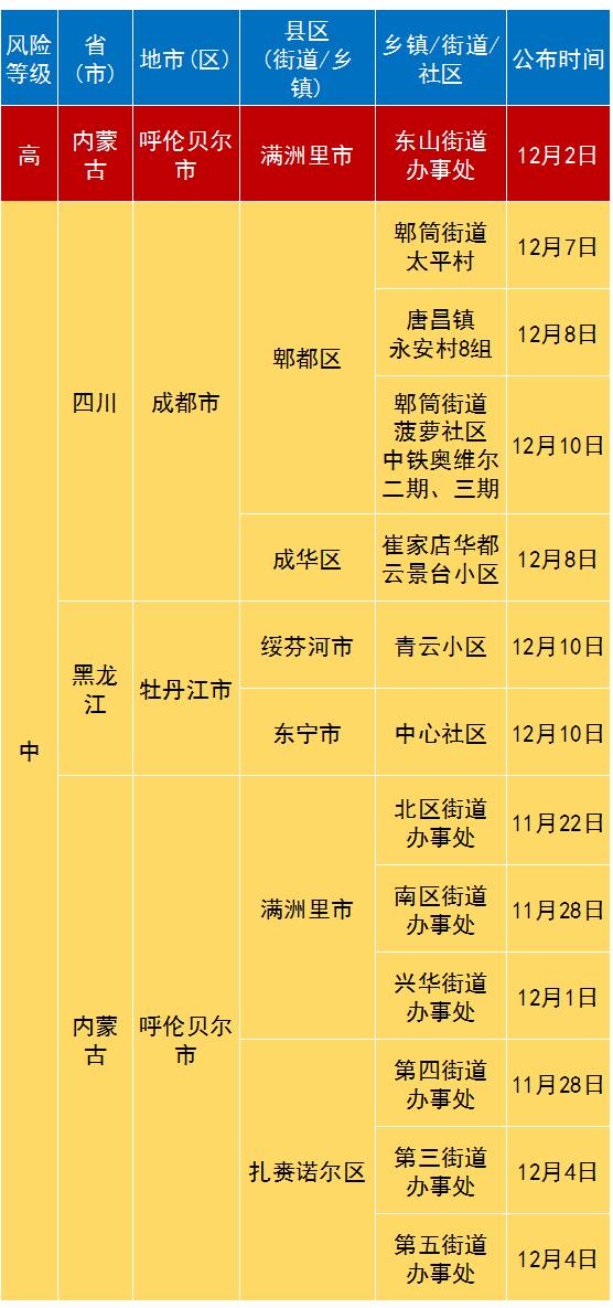 (點擊圖片放大查看)2020年12月11日0時全國中高風險地區列表12月10日0