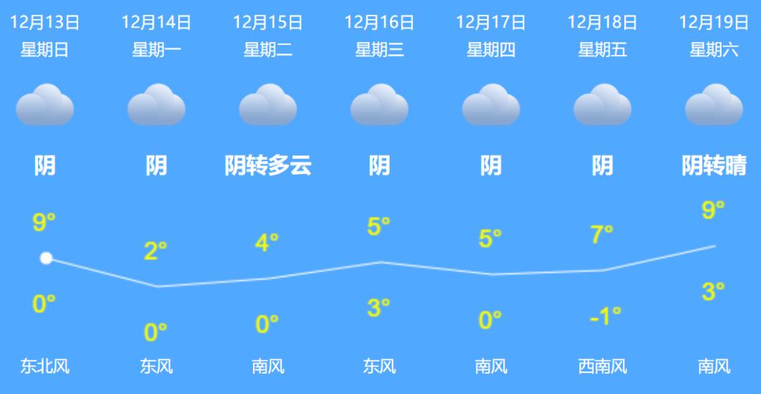 具体天气情况如下小伙伴们注意做好保暖防寒天气始终在0