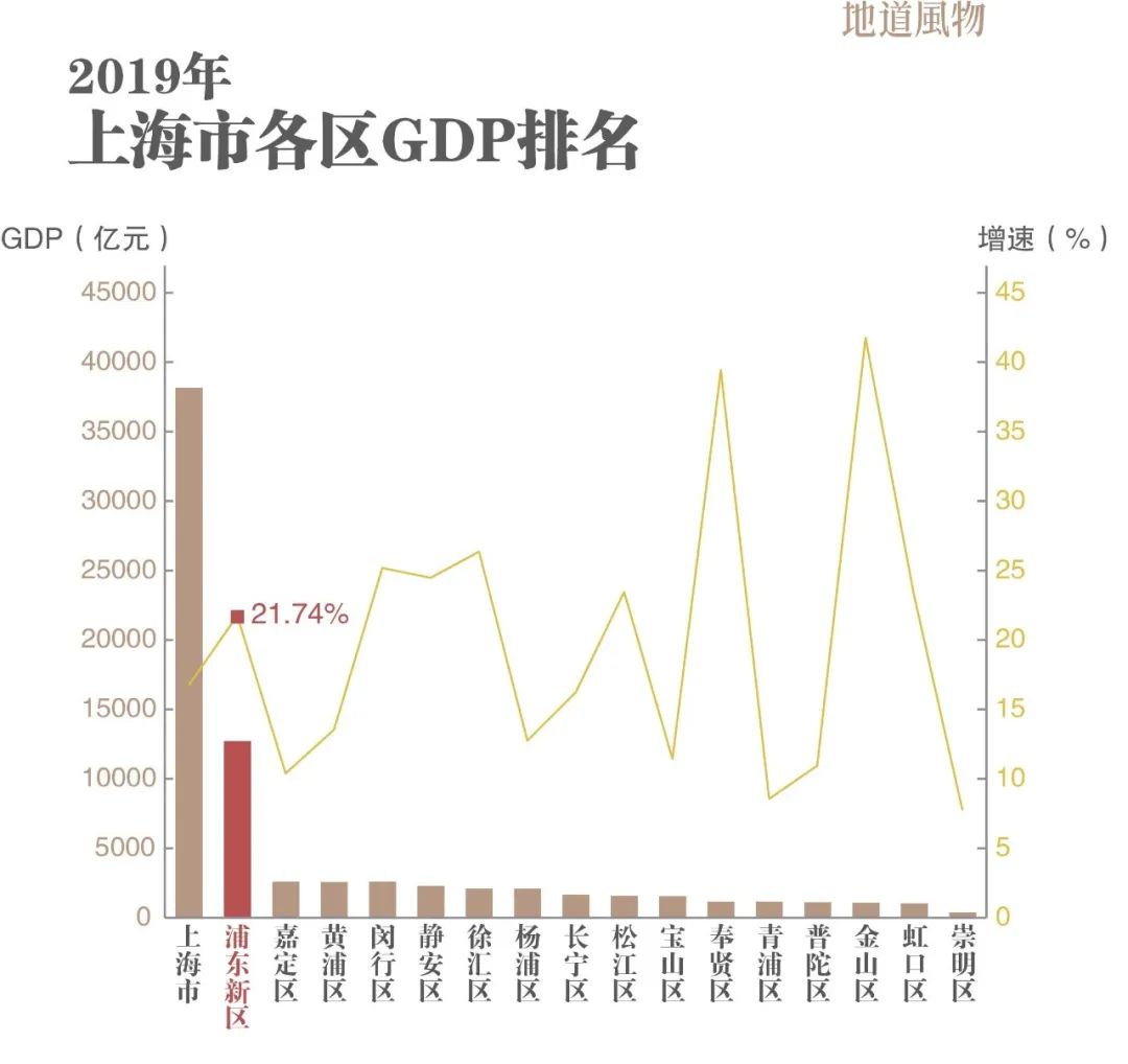 上海各区gdp排名2019_深圳各区gdp排名2020(2)