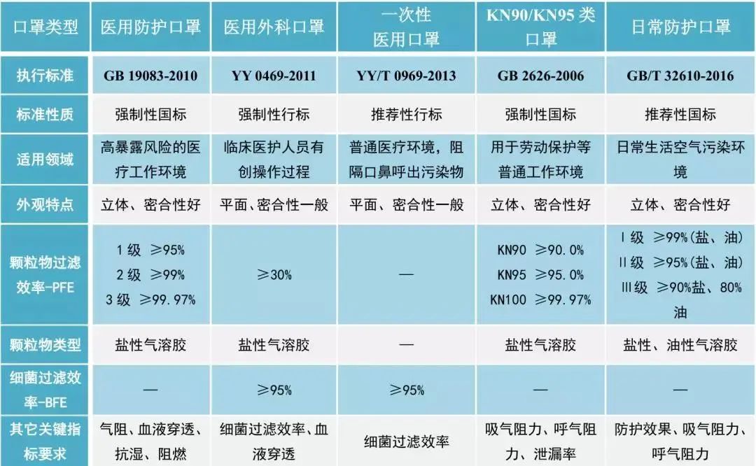 修订加入抗合成血液穿透,抗沾水等性能,适用于病原传播性强,极需防护