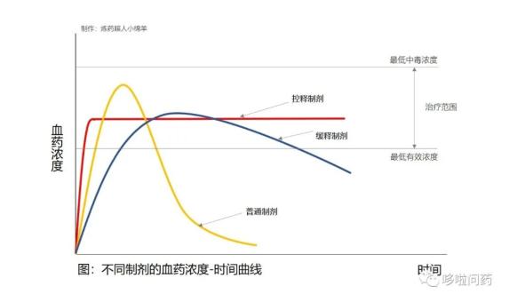下图展现的是不同剂型的血药浓度-时间曲线,更加直观.