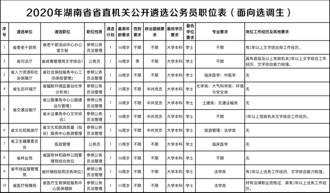 剛剛發佈2020年湖南省省直機關公開遴選公務員公告附職位表