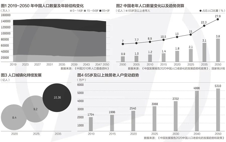 中国人口发展趋势图集(图源:《中国发展报告2020:中国人口老龄化的