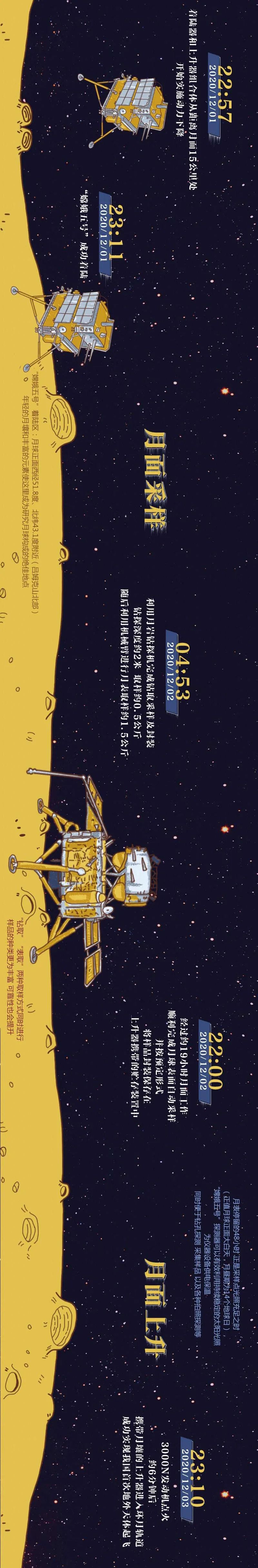 欢迎回家长图速览嫦娥五号探月记