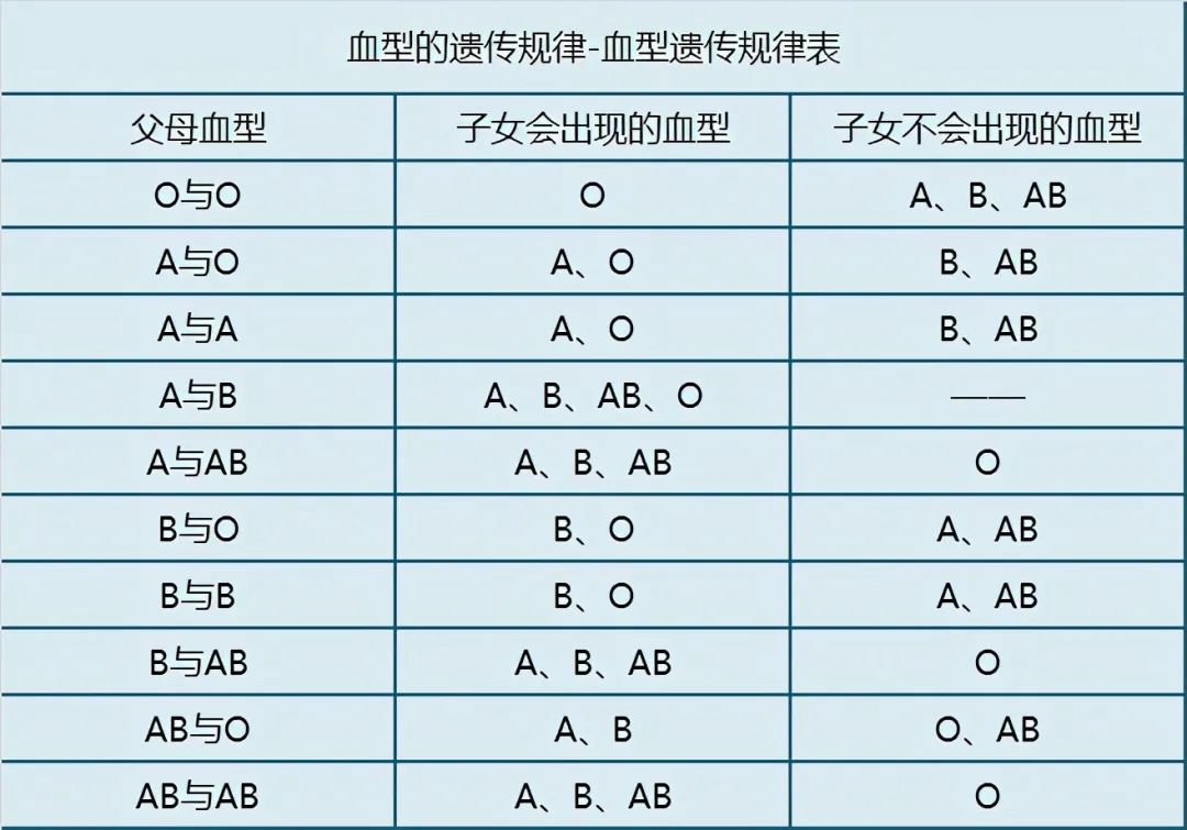 血型可以预测癌症 Abo不同血型 容易得什么病