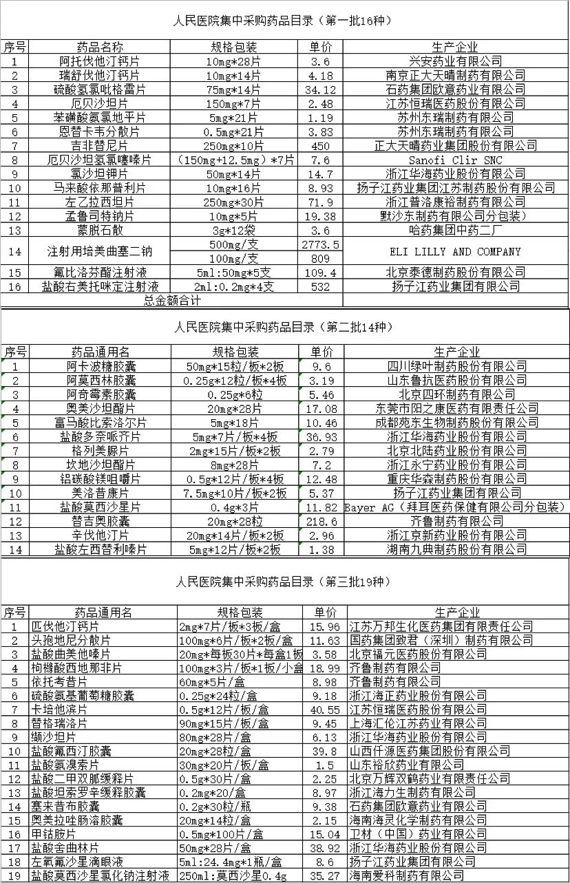 大庆市龙凤区人民医院集中采购药品和使用目录