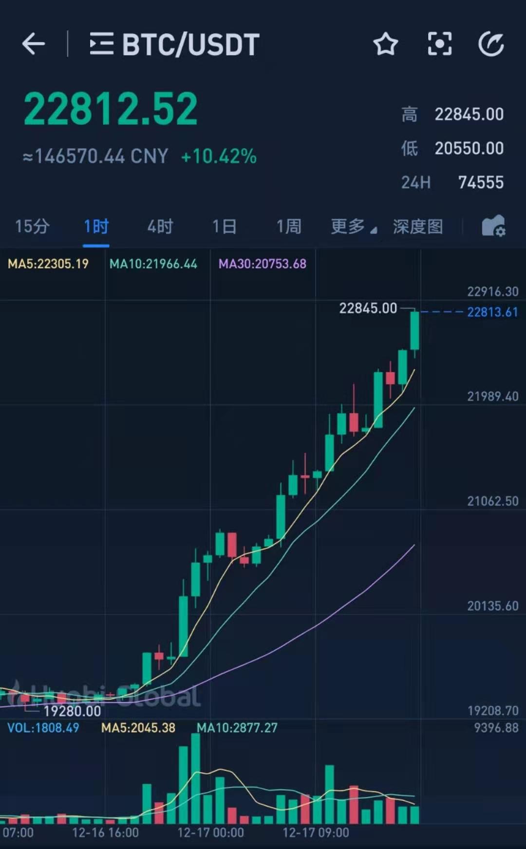 比特币9个月涨了500 国际机构入场 财经 澎湃新闻 The Paper