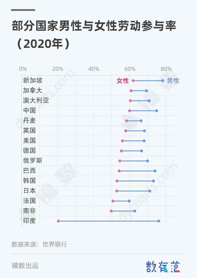 中国女性就业率已经很高了当然事情也在起变化