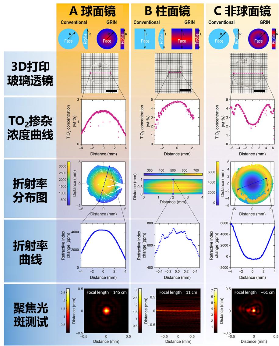 梯度折射率光学设计3d打印的特种玻璃