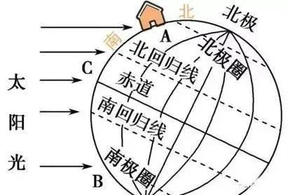 楼市星探 | 你真的懂"坐北朝南"么?