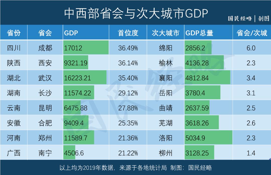 避免“一市独大”弊端，中国还需不需要强省会？伟光汇通官网