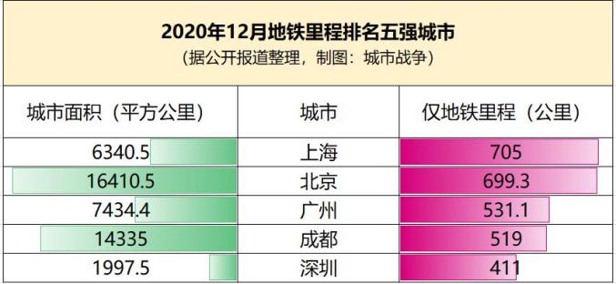 超过深圳追赶广州，地铁“500公里俱乐部”再添一名猛将