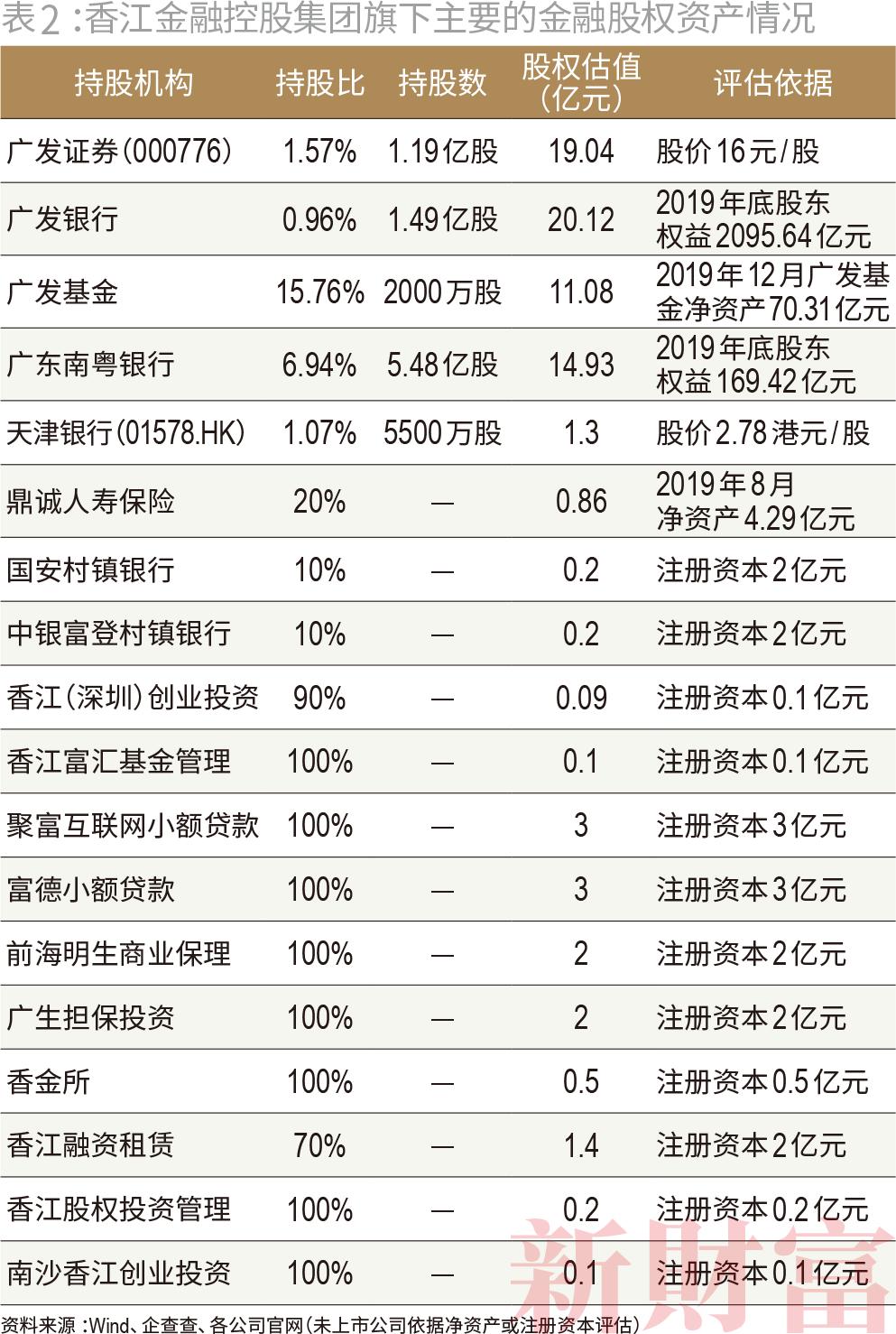 发基金、2009年入股广东南粤银行，这些项目构成今日香江金控的中流砥柱。香江集团一份2016年公布的