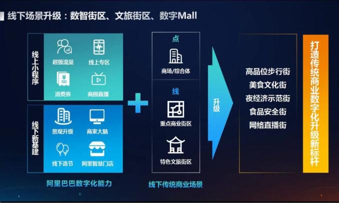 长春市商务局牵手阿里共建数字生活城市